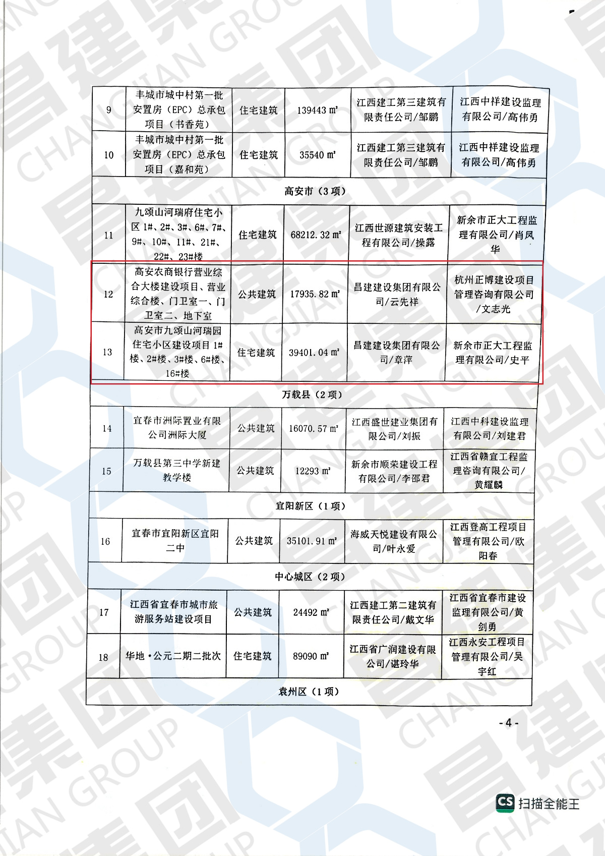 2022年度宜春市第一批優(yōu)質(zhì)建設(shè)工程